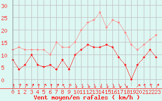 Courbe de la force du vent pour Calvi (2B)