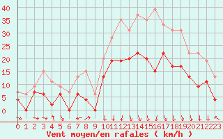 Courbe de la force du vent pour Grenoble/St-Etienne-St-Geoirs (38)