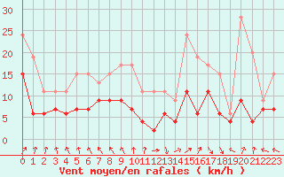 Courbe de la force du vent pour Abbeville (80)