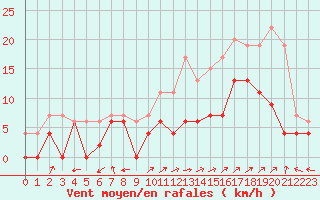 Courbe de la force du vent pour Avignon (84)