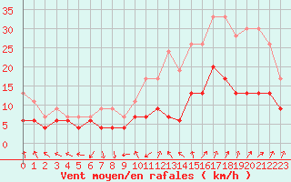 Courbe de la force du vent pour Nmes - Courbessac (30)