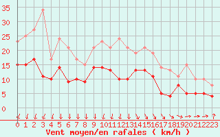 Courbe de la force du vent pour Angoulme - Brie Champniers (16)