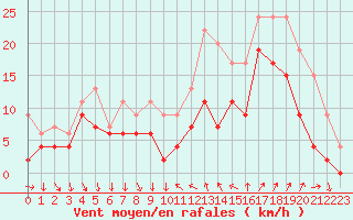 Courbe de la force du vent pour Hyres (83)