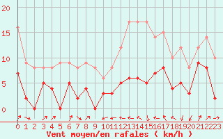 Courbe de la force du vent pour Le Puy - Loudes (43)
