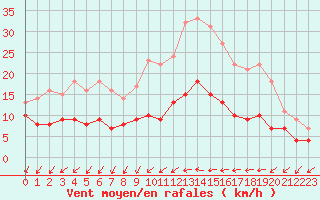 Courbe de la force du vent pour Vannes-Sn (56)