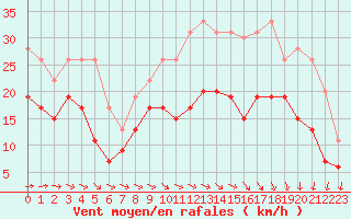 Courbe de la force du vent pour Lille (59)