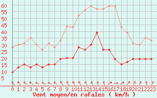 Courbe de la force du vent pour Limoges (87)