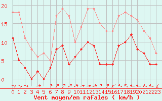 Courbe de la force du vent pour Dax (40)