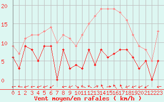 Courbe de la force du vent pour Luxeuil (70)