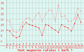 Courbe de la force du vent pour Mont-Aigoual (30)