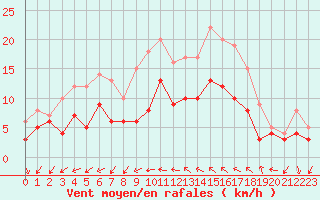 Courbe de la force du vent pour Vannes-Sn (56)