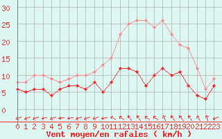Courbe de la force du vent pour Bergerac (24)