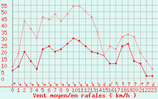 Courbe de la force du vent pour Leucate (11)