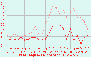 Courbe de la force du vent pour Dax (40)