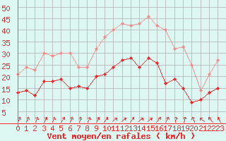 Courbe de la force du vent pour Angers-Marc (49)