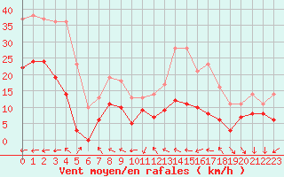 Courbe de la force du vent pour Boulogne (62)