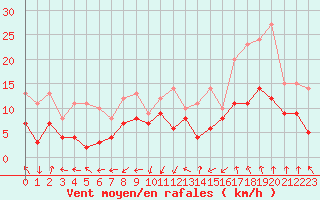 Courbe de la force du vent pour Paray-le-Monial - St-Yan (71)