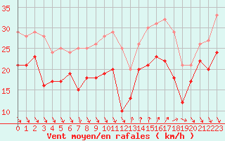 Courbe de la force du vent pour Nice (06)