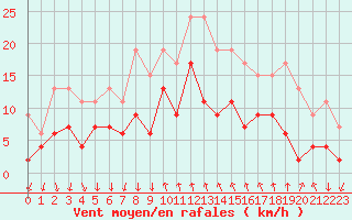 Courbe de la force du vent pour Cannes (06)