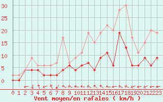 Courbe de la force du vent pour Charleville-Mzires (08)