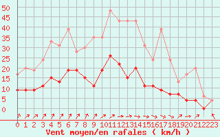 Courbe de la force du vent pour Romorantin (41)