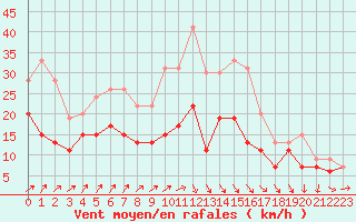 Courbe de la force du vent pour Roissy (95)