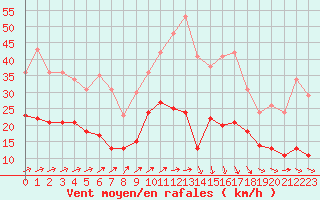 Courbe de la force du vent pour Orly (91)