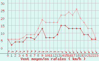 Courbe de la force du vent pour Biarritz (64)