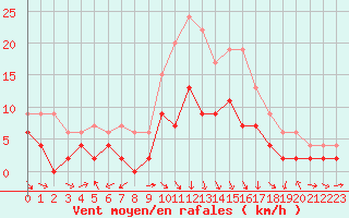 Courbe de la force du vent pour Charleville-Mzires (08)