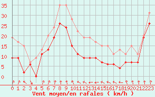 Courbe de la force du vent pour Cap Sagro (2B)