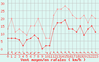 Courbe de la force du vent pour Marignane (13)