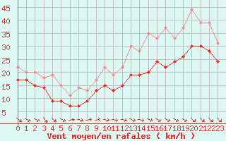 Courbe de la force du vent pour Pointe de Chassiron (17)