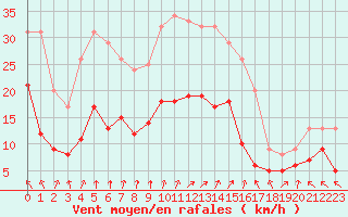 Courbe de la force du vent pour Lons-le-Saunier (39)