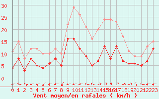 Courbe de la force du vent pour Grenoble/St-Etienne-St-Geoirs (38)
