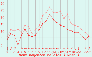 Courbe de la force du vent pour Cap de la Hague (50)