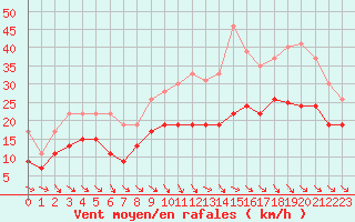 Courbe de la force du vent pour Rodez (12)