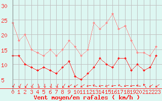 Courbe de la force du vent pour Cambrai / Epinoy (62)