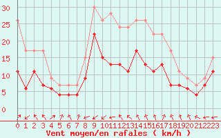 Courbe de la force du vent pour Cap Cpet (83)
