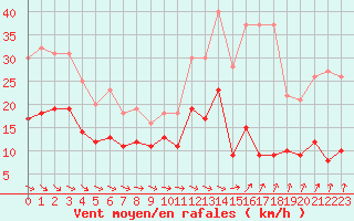 Courbe de la force du vent pour Abbeville (80)