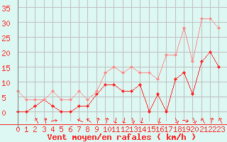 Courbe de la force du vent pour Chambry / Aix-Les-Bains (73)