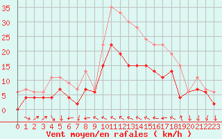 Courbe de la force du vent pour Reims-Prunay (51)