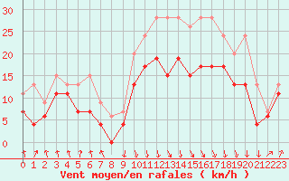 Courbe de la force du vent pour Calvi (2B)