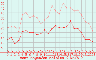 Courbe de la force du vent pour Col Agnel - Nivose (05)