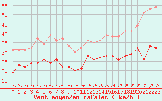 Courbe de la force du vent pour Cap de la Hague (50)