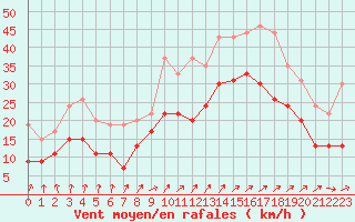 Courbe de la force du vent pour Landivisiau (29)