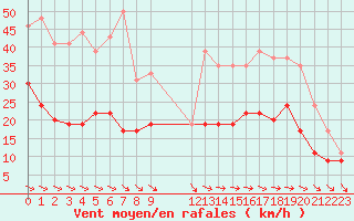 Courbe de la force du vent pour Ile d