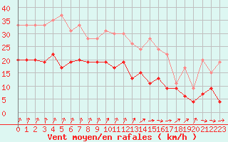 Courbe de la force du vent pour Dole-Tavaux (39)