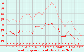 Courbe de la force du vent pour Chlons-en-Champagne (51)
