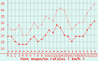 Courbe de la force du vent pour Chteaudun (28)