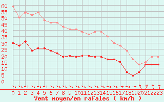 Courbe de la force du vent pour Cherbourg (50)